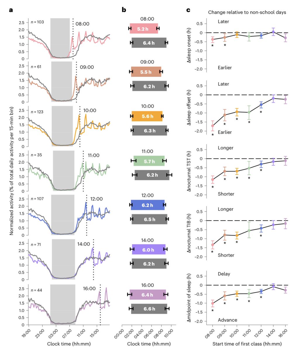 🥱 EMPEZAR LAS CLASES A LAS 8 DE LA MAÑANA NO FAVORECE EL RENDIMIENTO ACADÉMICO NI EL DESCANSO

📚 Estudio en + 39.000 estudiantes universitarios.
⏰ Empezar las clases a las 8am se asocia:

🚩Dormir 1 hora menos por día
❌Menor asistencia a clase
📉Peor rendimiento cognitivo