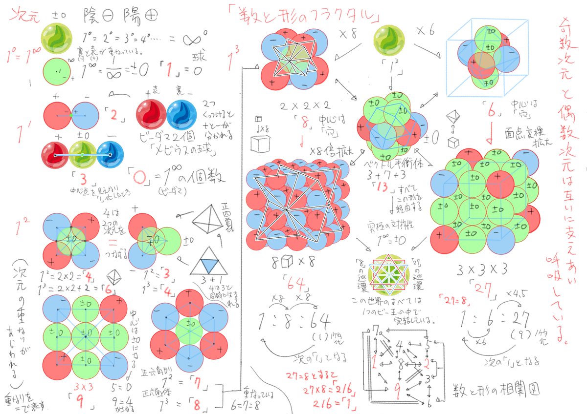 もう少し整理してあげなおし。一部間違えてました。±0も∓0と陰陽があり、磁石のようにベクトルもあり、それらが凪として釣り合った状態で止まっているという感じなのかなと思います。魔方陣も絡んでくると思うけど、今回はこれで。 