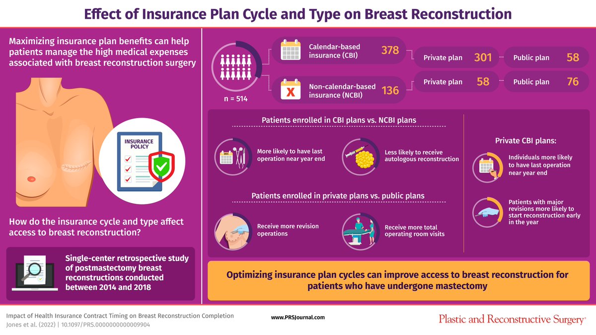 This @prsjournal study on patients scheduled to receive their final surgery during breast reconstruction reveals that insurance type and insurance cycle has a significant effect on treatment decisions.  #PRSJOURNAL #PlasticAndReconstructiveSurgery #BreastReconstruction #insurance