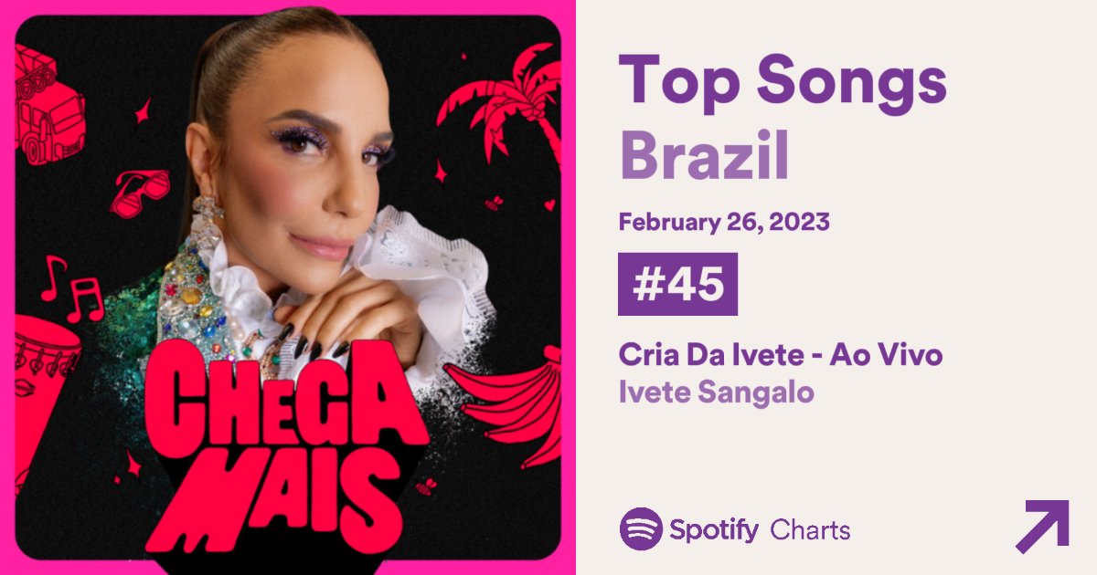 ycaromaisivete's tweet photo. "Cria Da Ivete" #45. (+2) = 406.220 - Top 200 - Spotify 🇧🇷:

Spotify — Ouvintes Mensais • Ivete Sangalo:  7.285.472 (+114.854)

#CriaDaIvete #IveteSangalo #chegamais #carnavalcomivete https://t.co/EM3JNNeOC1