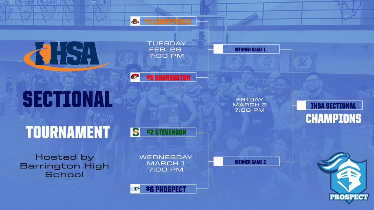 Sectional Semi Final on Wednesday against Stevenson at Barrington at 7 PM! <a href="/KnightsofPHS/">Prospect High School</a>

Tickets available at: gofan.co/app/events/906…