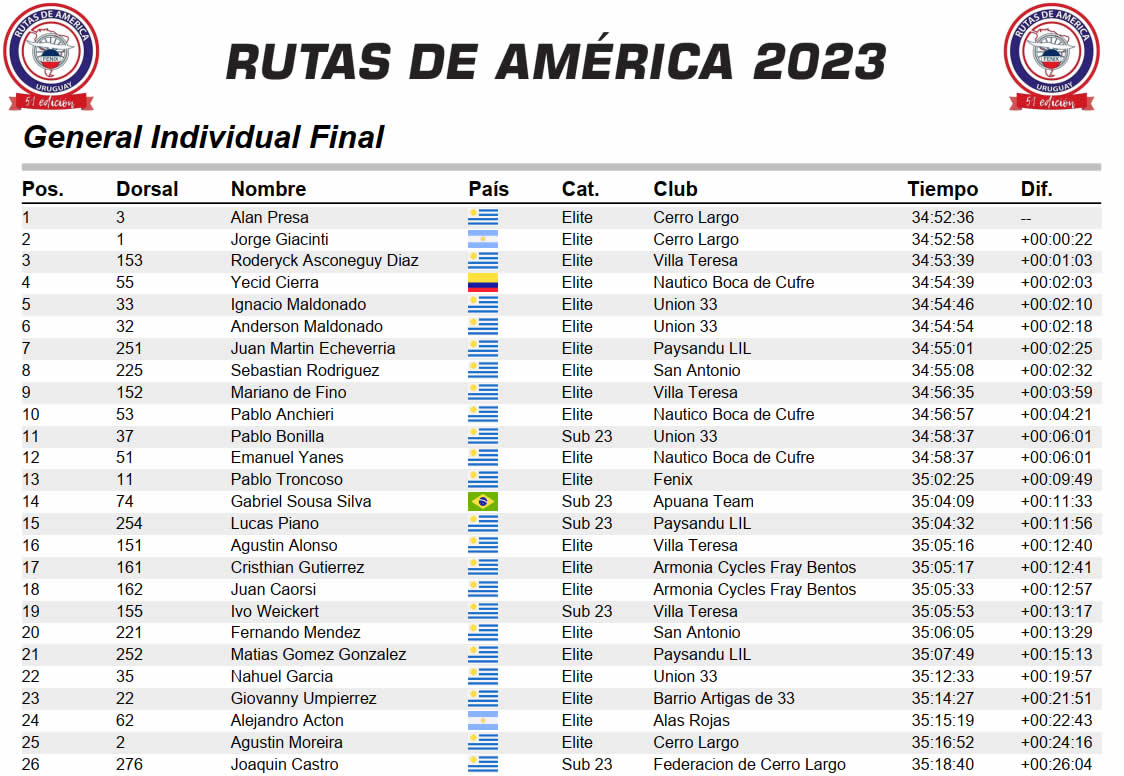 #Rutasdeamerica🇺🇾🚴‍♂️ #EscarabajosXElMundo🇨🇴🚴‍♂️ Destacada cuarta posición del colombiano @yecidsierraa de Náutico Boca de Cufre en Rutas de América 2022, los detalles aquí ⤵️ m.facebook.com/story.php?stor… 📷 @sanantonioteam