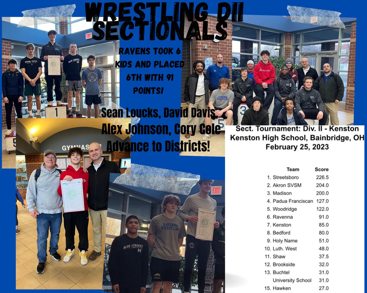rhsravens's tweet photo. DII sectionals at Kenston. The Ravens took 6 wrestlers and placed 6th out of 15 teams! We have 4 advancing to Districts! Please congratulate Sean Loucks, David Davis, Alex Johnson and Cory Cole!! They will head to Garfield Heights HS on 3/3! @RavennaSupt @JLRSports 
@Tom_Nader https://t.co/RFluZfsfiu