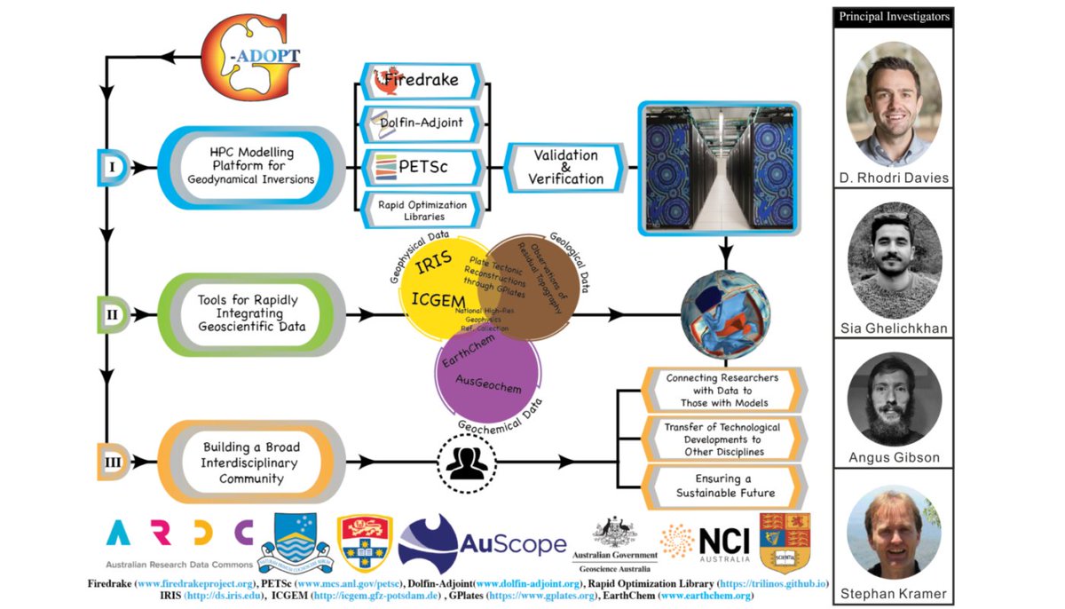 Do you work in geodynamics and are looking for the next generation of modelling software? On The <a href="/EGU_GD/">EGU Geodynamics Division</a> #EGUblogs Rhodri Davies and Zhibin Lei explain all about the Geodynamic ADjoint Optimisation PlaTform or G-ADOPT.

Read more: egu.eu/8WF144/