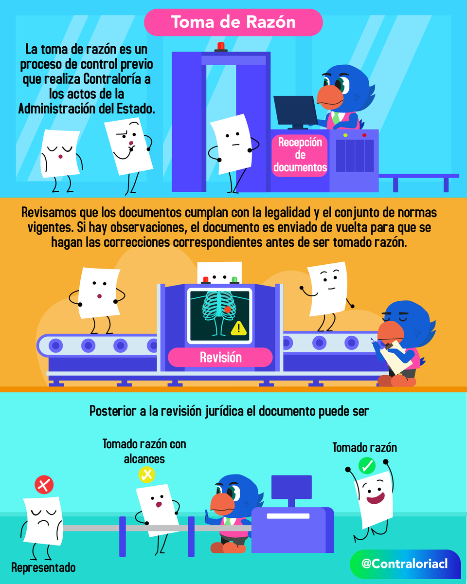 Cuando se revisa la legalidad de un Decreto, Reglamento o Resolución, este puede ser:
✅ Tomado razón
⚠️ Tomado razón con alcances
🚫 Representado
Pero recuerda, nosotros NO calificamos el mérito o la conveniencia de las decisiones políticas o administrativas🧐