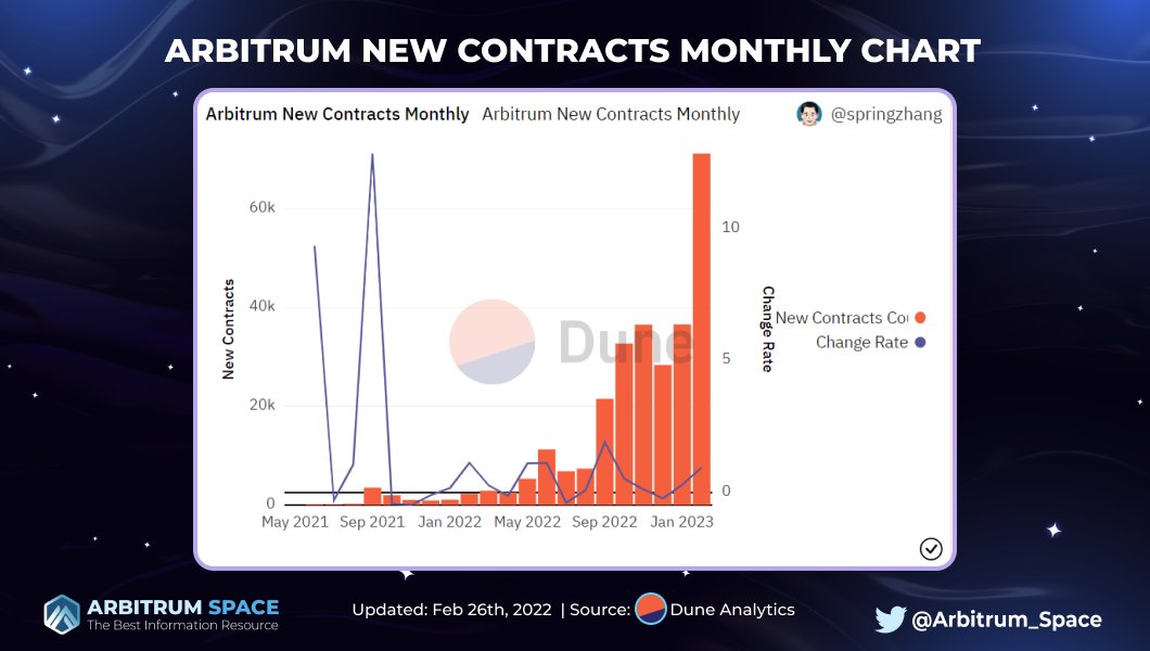 #Arbitrum hits another new All Time High on monthly new contracts 📈🚀

February 2023 is the most bullish month of <a href="/arbitrum/">Arbitrum</a> during all the time

LFG #Arbinauts &amp; #ARBDOGE 🚀🚀🚀