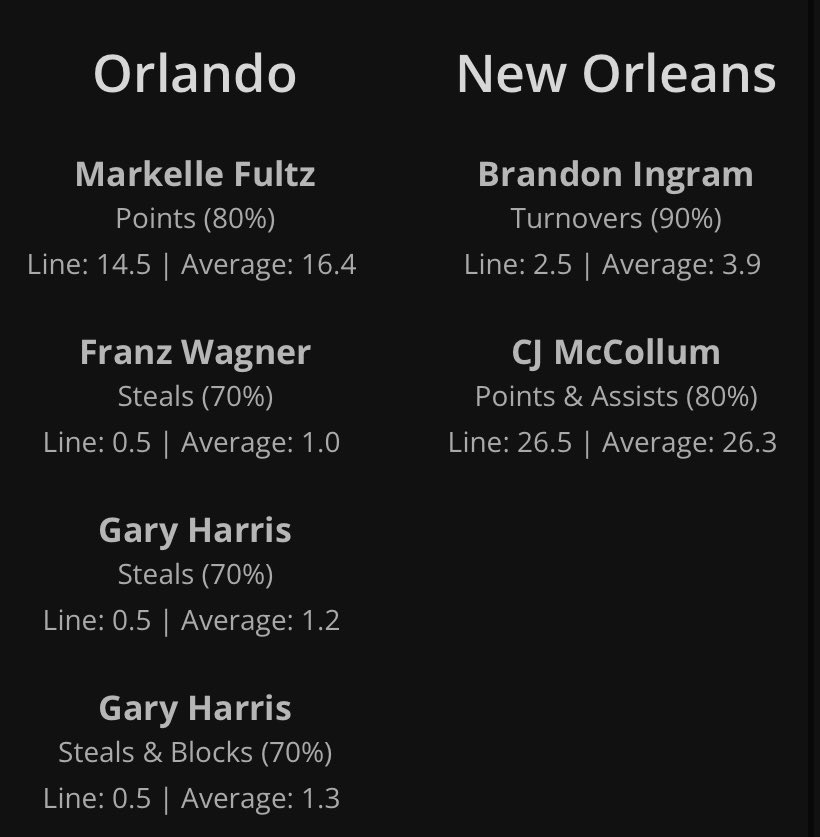 BetterBets_'s tweet photo. 📊Consistency Sheets📊

🏀Magic v. Pelicans🏀
🏀Celtics v. Knicks🏀

These are players who have hit their current line in 70% or more of the last 10 games https://t.co/xDtpCJL1km