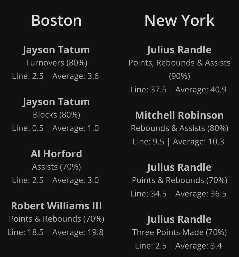 BetterBets_'s tweet photo. 📊Consistency Sheets📊

🏀Magic v. Pelicans🏀
🏀Celtics v. Knicks🏀

These are players who have hit their current line in 70% or more of the last 10 games https://t.co/xDtpCJL1km