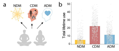 How do different meditation techniques relate to psychotic-like and mystical experiences? Read our new pre-print to see what relationships we found: psyarxiv.com/7cwhv <a href="/EFouragnan/">Elsa Fouragnan</a> <a href="/JacquieScholl/">Jacqueline Scholl</a> <a href="/KenzaKADRI4/">Kenza KADRI</a> <a href="/PlymUni/">University of Plymouth</a> <a href="/BrainBric/">Brain Research & Imaging Centre (BRIC)</a>