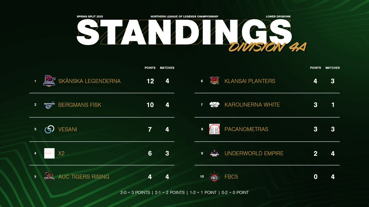 NLC - Northern League of Legends Championship tweet media