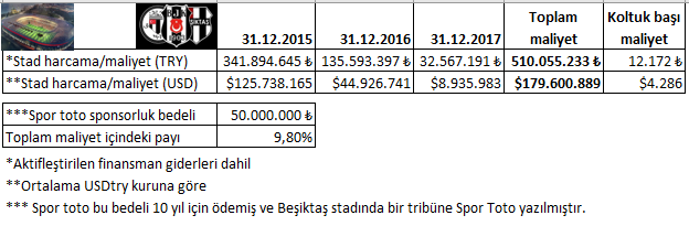 Özgür Şentürk (@OzgSenturk1903) on Twitter photo 2023-02-27 16:18:58 2017 yılındaki @GokhanTiryaki ve @kakbas ile yaptığımız çalışma notlarına baktım. BJK stadını kendisi yapmıştır. Kamu sponsorluk bedeli karşılığında toplam maliyetin % 10'unu bile vermemiştir. Üstelik bu bedel 10 yıl için ödenmiş yani bedavaya gelmiştir. 2017 yılındaki @GokhanTiryaki ve @kakbas ile yaptığımız çalışma notlarına baktım. BJK stadını kendisi yapmıştır. Kamu sponsorluk bedeli karşılığında toplam maliyetin % 10'unu bile vermemiştir. Üstelik bu bedel 10 yıl için ödenmiş yani bedavaya gelmiştir.