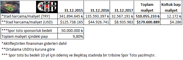 2017 yılındaki @GokhanTiryaki ve @kakbas ile yaptığımız çalışma notlarına baktım. BJK stadını kendisi yapmıştır. Kamu sponsorluk bedeli karşılığında toplam maliyetin % 10'unu bile vermemiştir. Üstelik bu bedel 10 yıl için ödenmiş yani bedavaya gelmiştir.