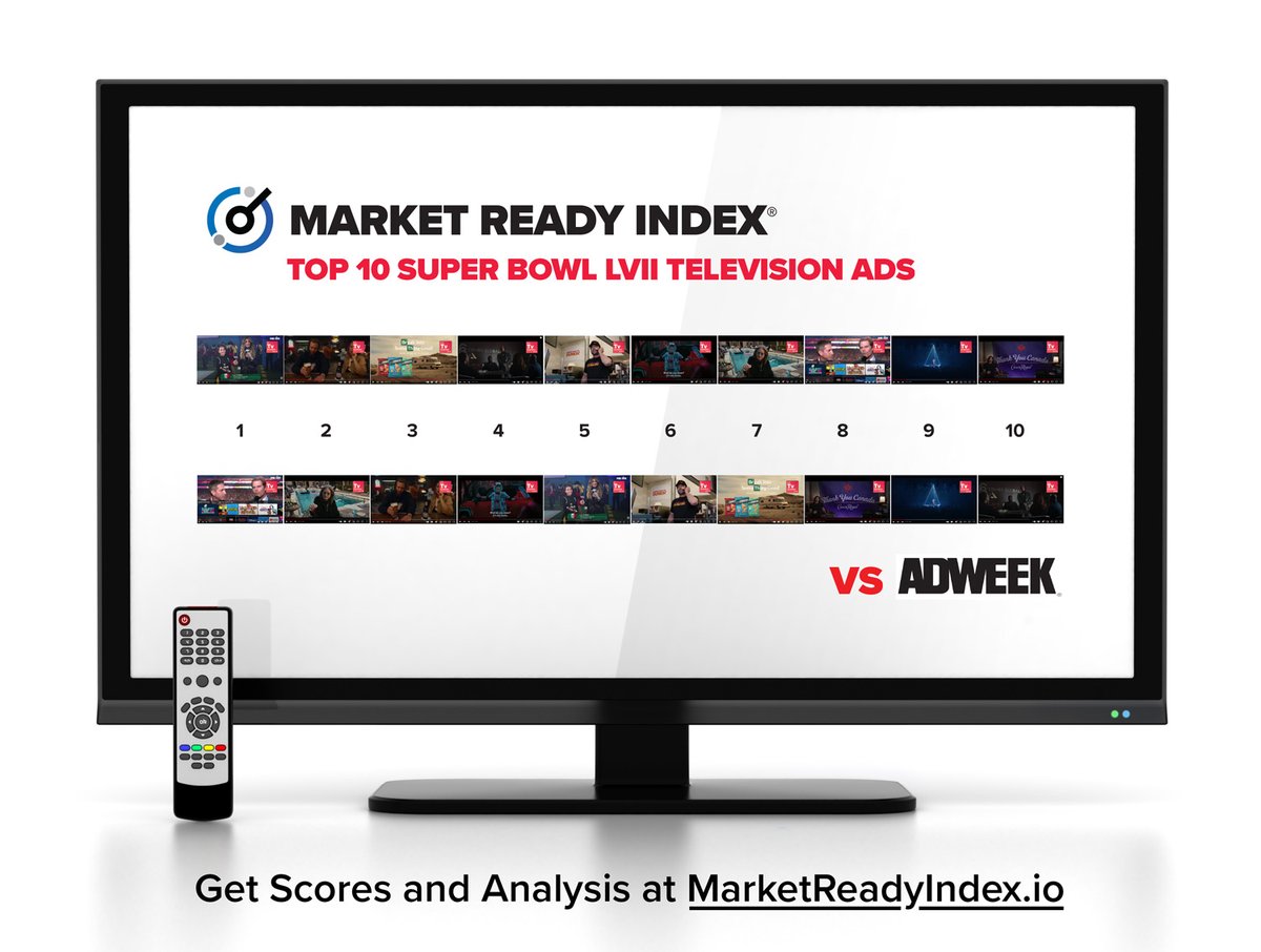 MarketReadyIndx's tweet photo. Market Ready Index® rescored the @Adweek Top 10 #SuperBowlAds to predict #performance, #ROI, and areas for improvement. Get scores and #analysis here: https://t.co/BeKXTcsI0M https://t.co/LgqhSed2Ca