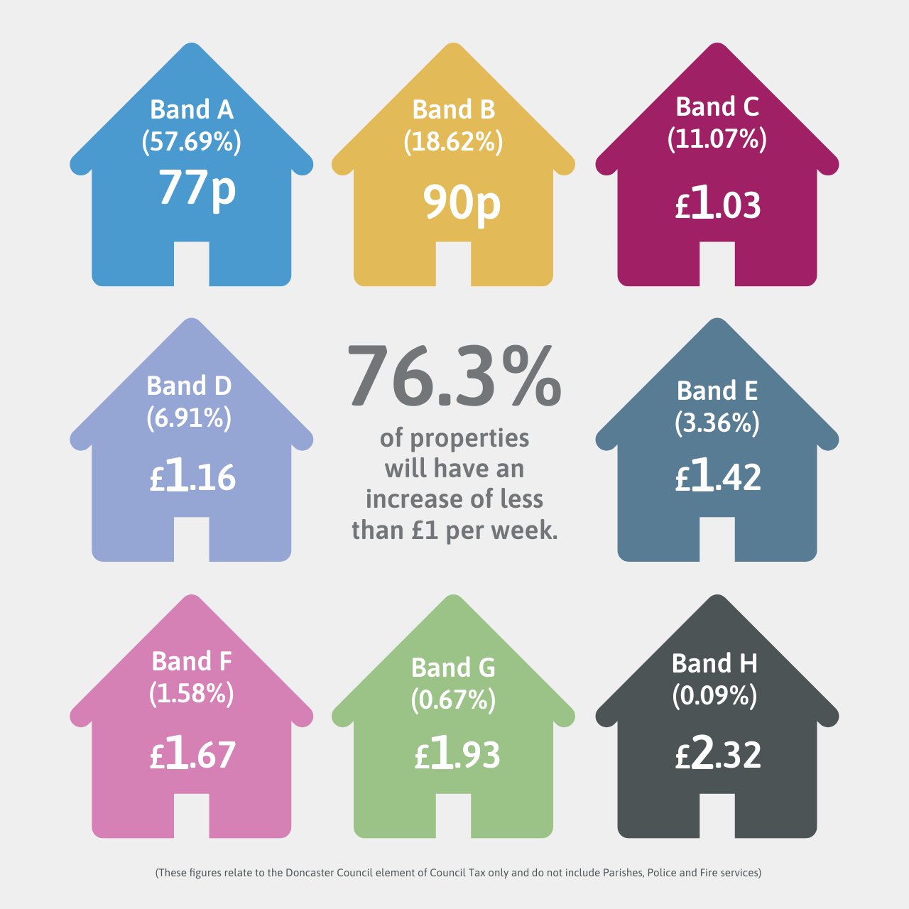 Doncaster Council Tax Rebate