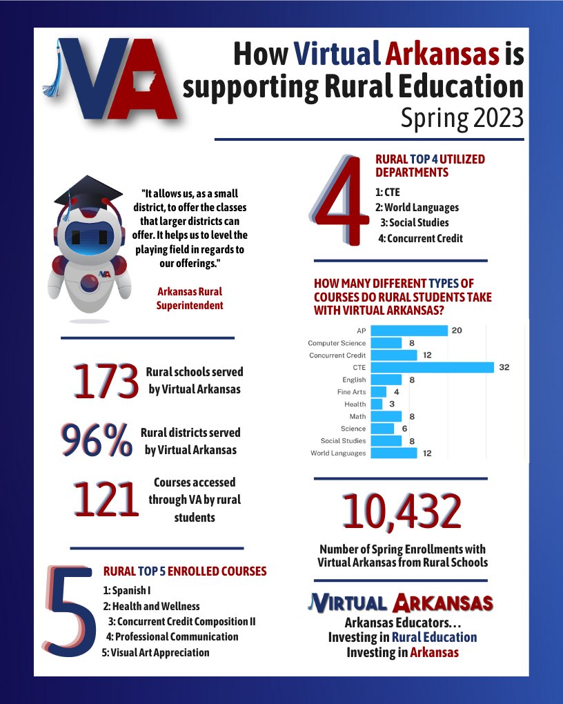 This week, we will focus on how VA supports education in AR!  Today we are focusing on how we support rural education.  Please help us share this infographic to show others how our State Virtual program supports our AR Students and Schools! #RuralEd #ARRuralEd #VirtualArkansas