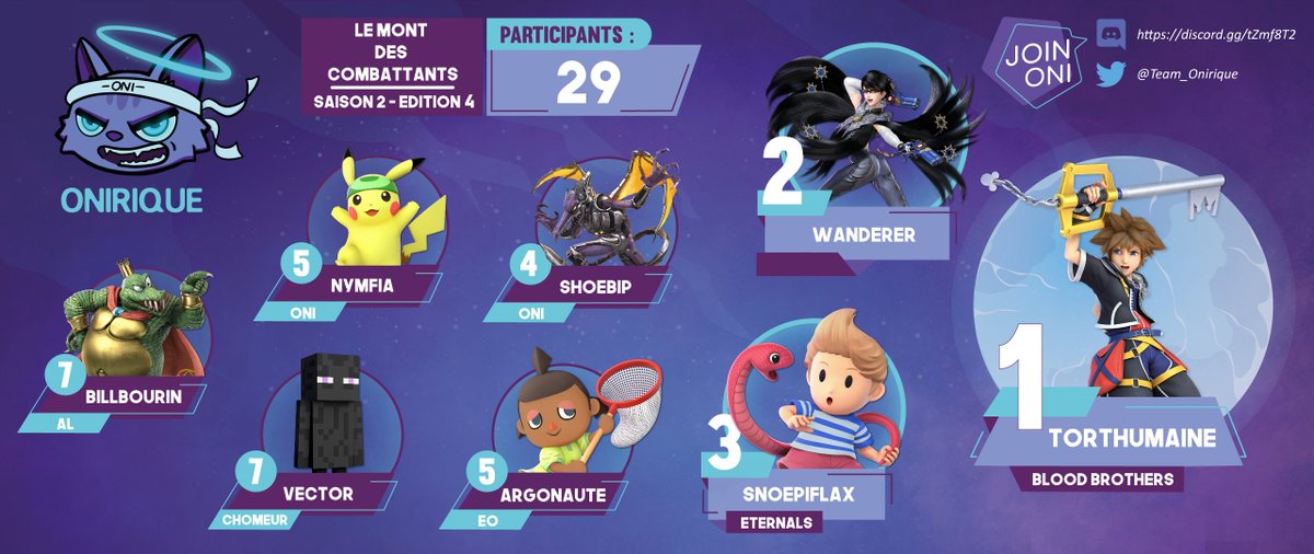 Team_Onirique's tweet photo. [#MdCS2🏔️]

Félicitations à @Torthumaine qui a atteint le sommet de la montagne avec son Sora.

Bravo à Wanderer pour ton top 2 🥈et à @snoepiflax pour son top 3 🥉. Il vient des Pays-Bas et nous a vendu du rêve avec de très belles phases

Merci à @requ1ssb pour le stream ! https://t.co/pzqdUUsOEP