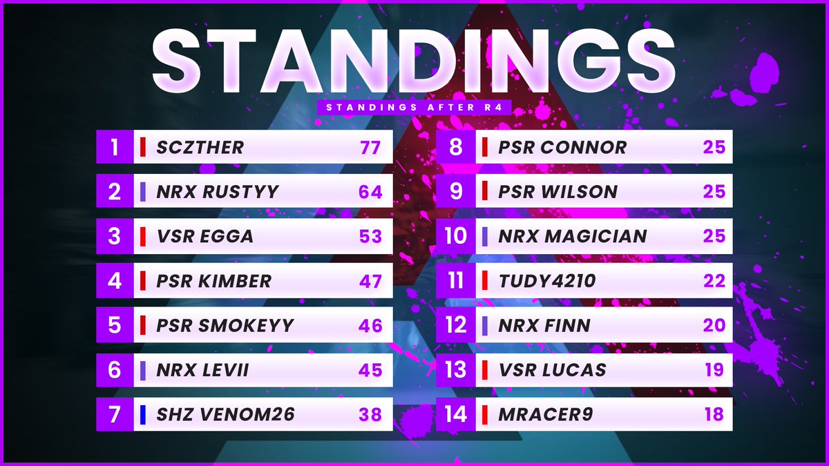 🚨STANDINGS

Here's how it stands after Round 4!

🏆 <a href="/PSR_ESPORTS/">Paradox Sim Racing</a> is 82 points ahead of <a href="/NRX_F1/">Nexus Racing</a> after another 1-2. <a href="/TeamValor8_/">Team Valor</a> closes in to <a href="/TeamShazoo/">ShazooClothing</a> !

🏅 <a href="/Sczther_/">Kai</a> takes advantage of @NRX_Rustyy not racing and takes a 13 point lead. 

Tonight we go to France 🇫🇷 for Round 5!