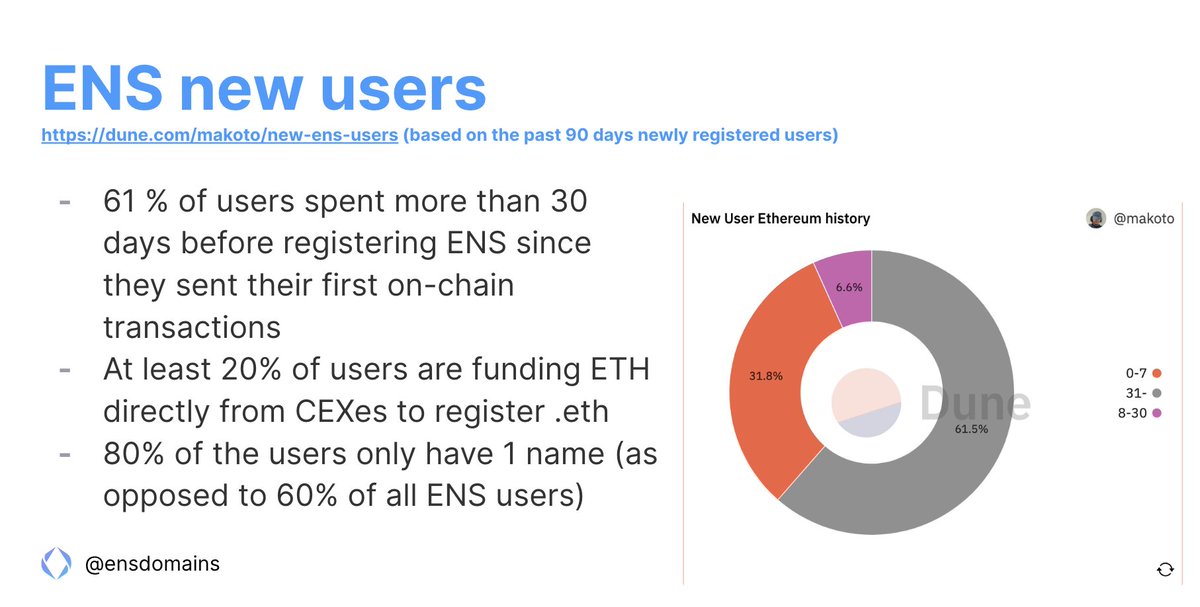 makoto_inoue's tweet photo. Just created "ENS new users" @DuneAnalytics dashboard at https://t.co/c7PzXzRDnT (thanks to @hildobby_ for CEX spell books). https://t.co/k3jK4o5NhZ