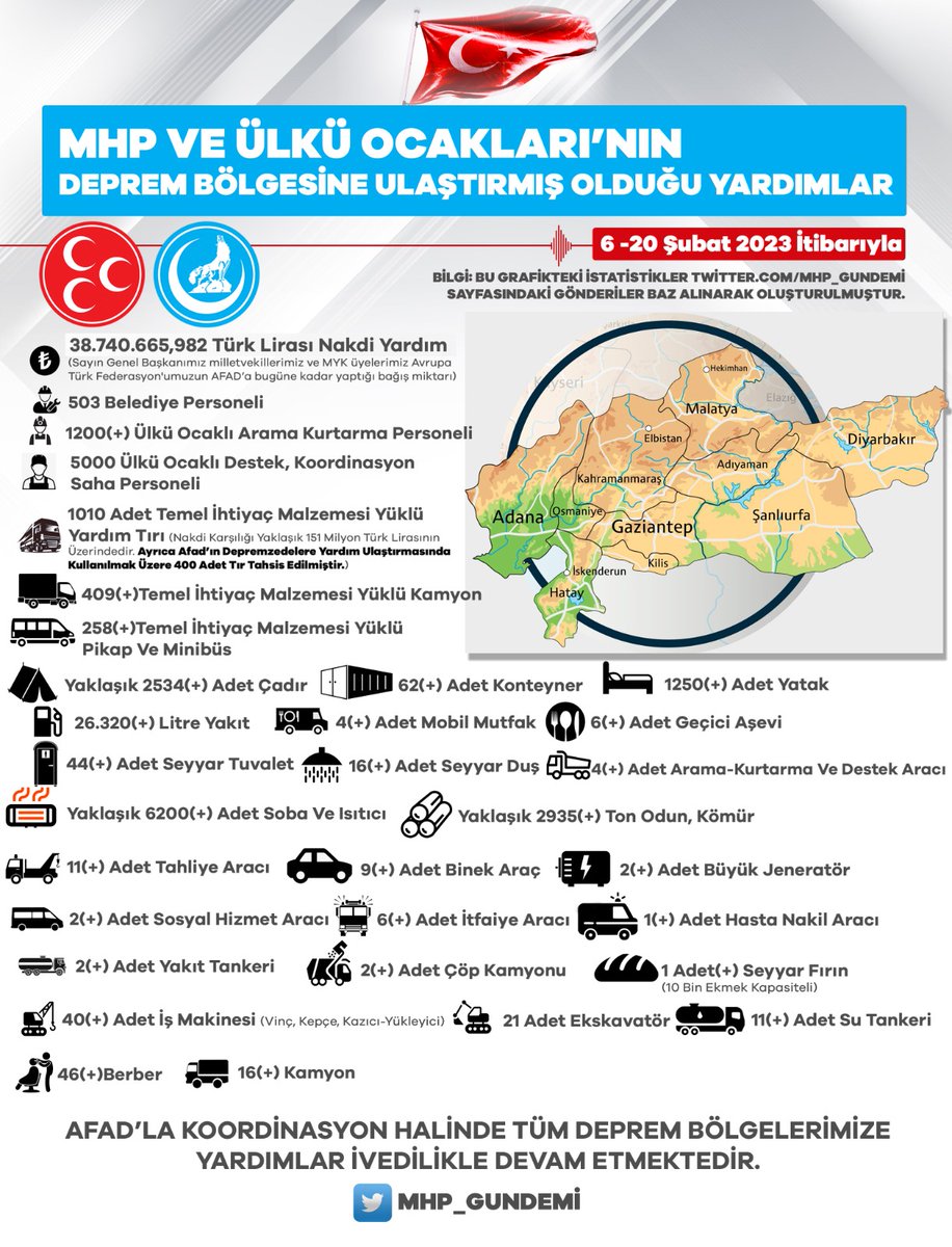 MaVRaHaNe's tweet photo. @furkancerkes MHP ve Ülkü Ocakları'nın çalışmalarını neden vermiyorsun istatistiki bilgilerinde? 

Bir önceki tweetinde de bunda da MHP ve Ülkü Ocaklarını yok saymışsın..

20 Şubat tarihi ile yayınladıkları bilgiyi ben vereyim de belki görürsün!!!! https://t.co/uDgr4eudJW