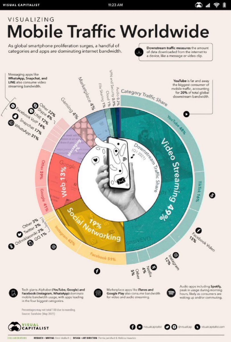 ValaAfshar's tweet photo. MOBILE TRAFFIC WORLDWIDE:

1 video streaming 49%
2 social networking 19%
3 web 13%
4 messaging 7%
5 gaming 4%
6 marketplace 4%
7 file sharing 1%
8 cloud 1%
9 VPN and security 0.9%
10 audio 0.2% #MWC23 https://t.co/qwch1V4Yjp