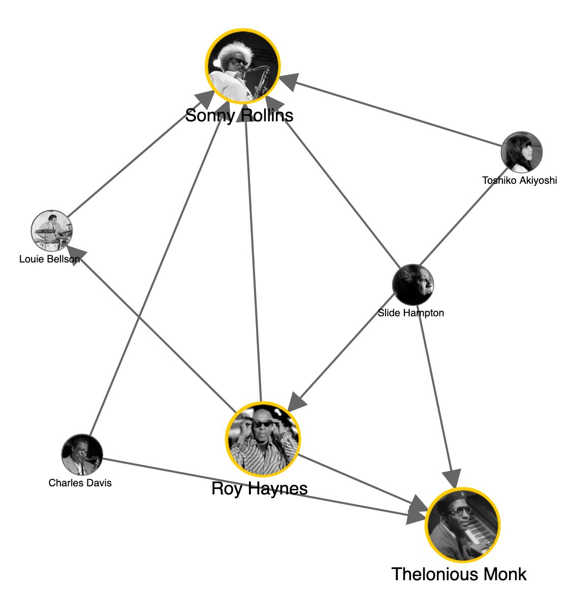 Look to our #LinkingLostJazzShrines project to discover more of who’s played with who, and where, from these musicians: tinyurl.com/mt7eea36 #LinkedOpenData #LODLAM #GLAM #linkedJazz