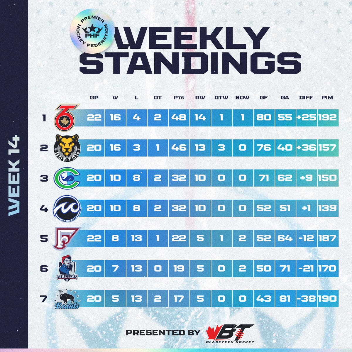 PHF's tweet image. Don’t look now, but the Toronto Six have taken over 1st place in the PHF 👀

Weekly Standings presented by @BLADETECHHOCKEY 
#TeamBladetech