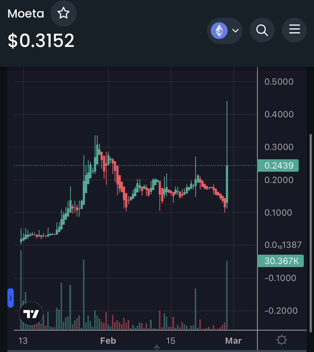dr_crypto_calls's tweet image. $MOETA is back on the rise and has an AMA coming up with a huge announcement. 

This utility (@MoetaBot Burn Bot) is unique, is being used in more than 250 Telegram communities already. Unizen (100M mc), ShibaDoge (35M mc) and Dino is using the bot already.