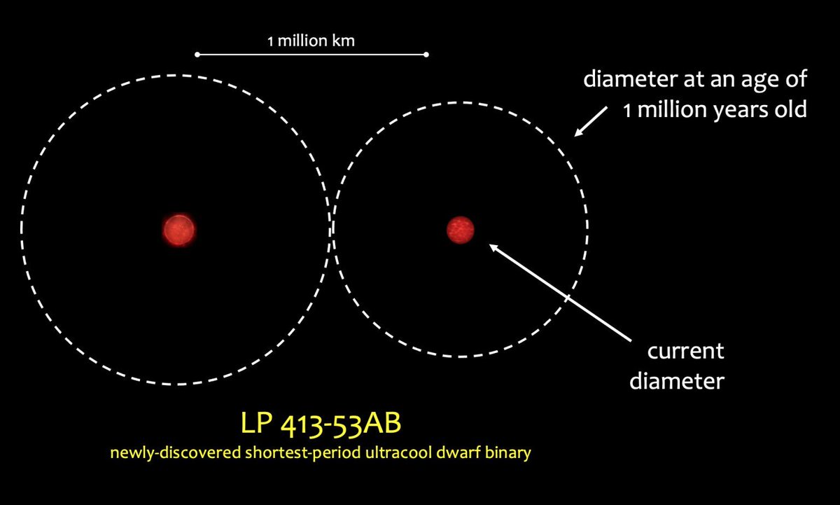 maximaxoo's tweet photo. #Space: #ultracool dwarf #binary stars break records — the two stars are so close that it takes them less than one Earth day to revolve around each other; each star’s “year” lasts just 17 hours!
👁 ► https://t.co/czbU5Cw3Z8 ◄ via @KeckObservatory https://t.co/p7S16WdybE