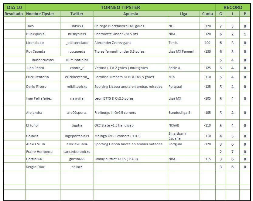 CardinalTeamTct's tweet image. TORNEO #TIPSTER 
DÍA 10 alv 🔥

Sigan al que gusten to ya huevo e meteré ese over de 6 goles 🕺🏻

#gamblingtwitter 
#apuestasdeportivas