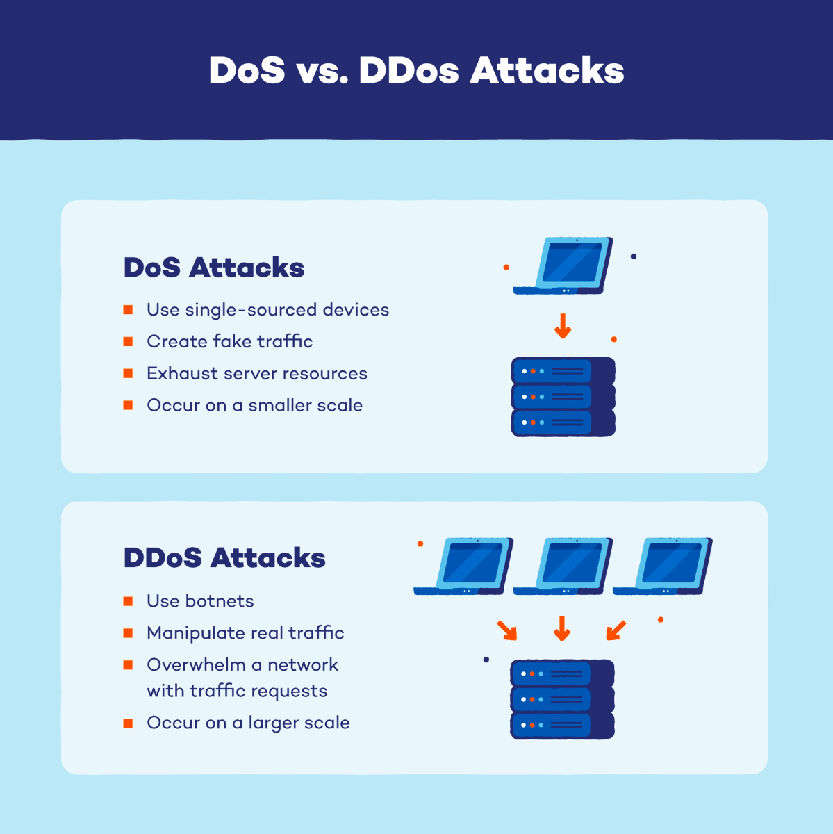 IOTS_DDoS_Guard's tweet photo. DIFFERENCE BETWEEN DOS AND DDOS ATTACK
#DoS attack is a #denial of service attack where a #computer is used to flood a server with #TCP and #UDP packets. A #DDoS attack is where multiple systems target a single system with a DoS attack.#cybersecurity #cyberattack #web3 #firewall https://t.co/XUpZlwfWnd