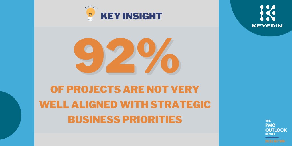 🎯Projects are Missing the Target🎯
In the recent PMO Outlook Report, 92% of project professionals cited their projects are not very well aligned with strategic business priorities.