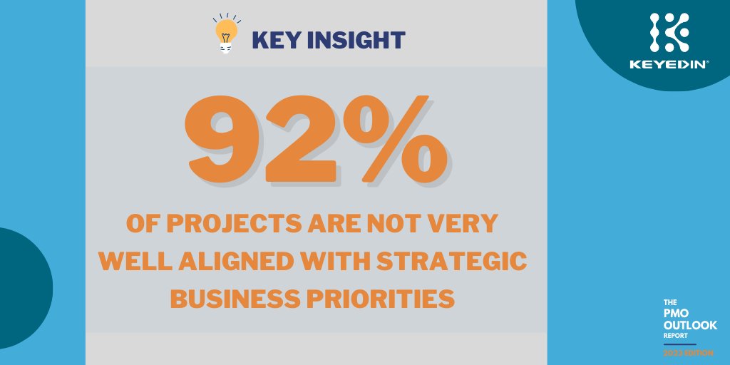 KeyedInProjects's tweet image. 🎯Projects are Missing the Target🎯
In the recent PMO Outlook Report, 92% of project professionals cited their projects are not very well aligned with strategic business priorities.