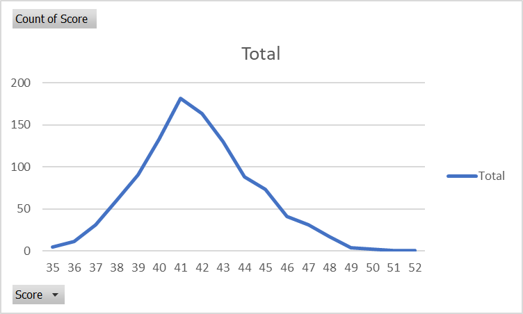<a href="/practicalgolf/">Jon Sherman</a> My profile created over 1000+ 9 hole scores. I still struggle with my inability to see myself as an 80's golfer, despite the number of 83's I see showing up in my scorecard!