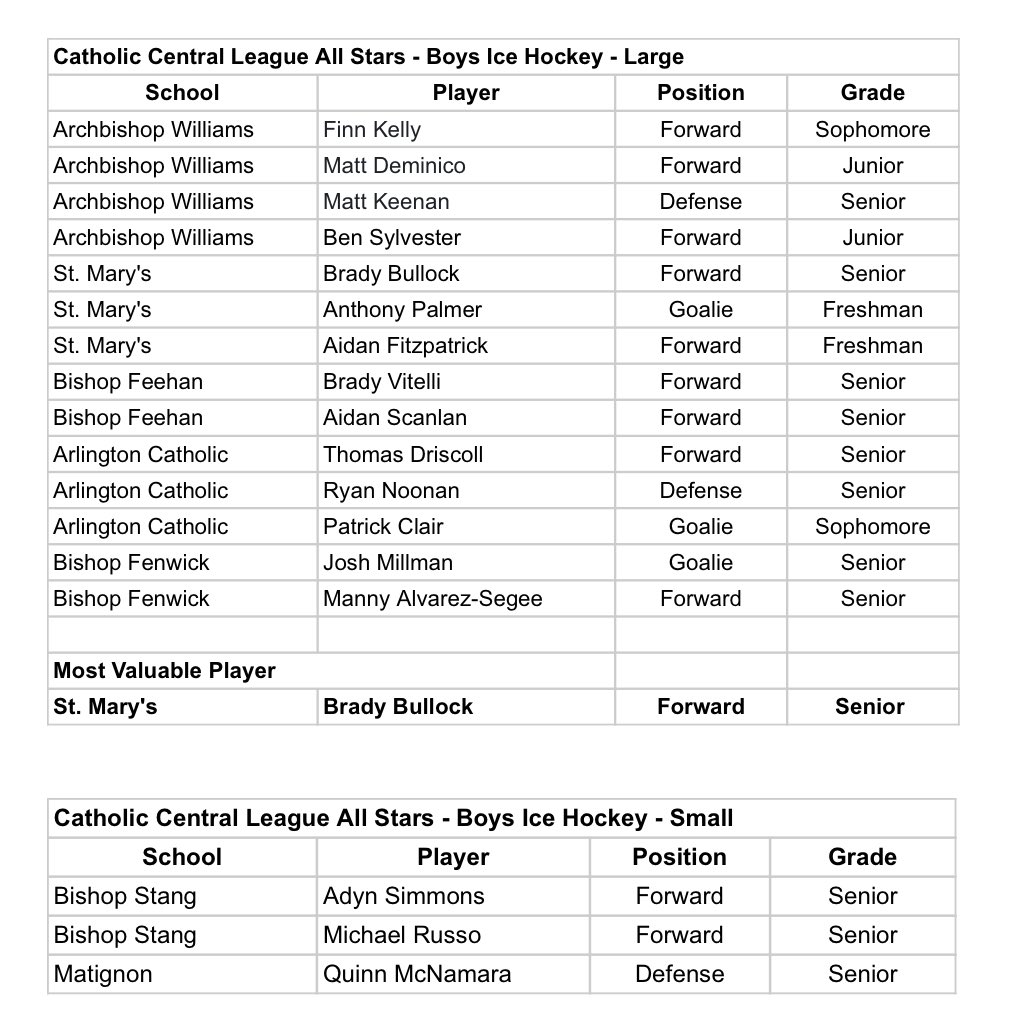 T_Mulherin's tweet photo. Catholic Central League boys and girls hockey All-Stars have been released.

St. Mary’s (L) holds the league MVP honors for both, with Brady Bullock earning it for the boys and Jenna Chaplain earning it for the girls. https://t.co/IfHlCyLhJZ