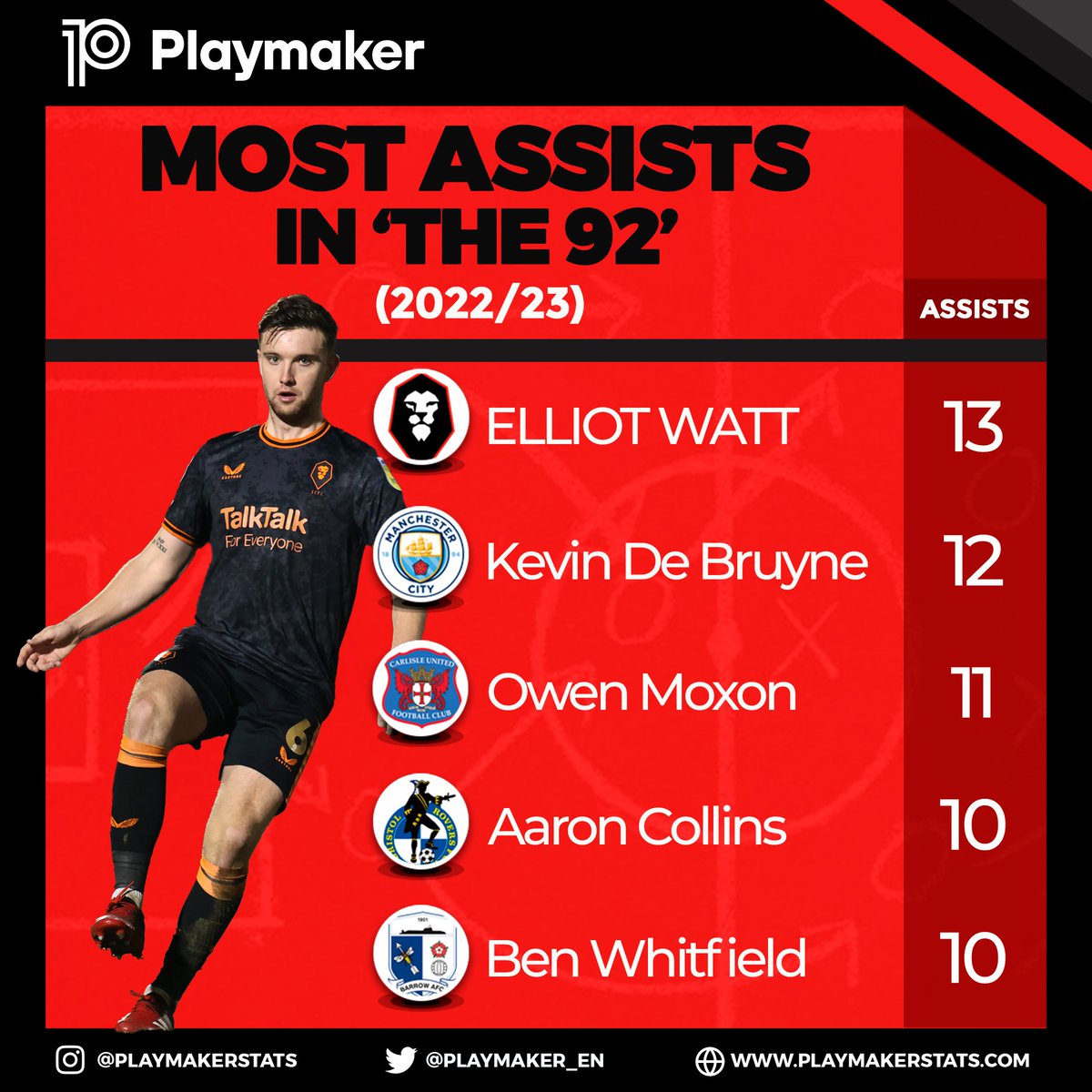 playmaker_EN's tweet photo. 📈 Most league assists in 2022/23 (top 4 tiers):

13🅰️: 🔓ELLIOT WATT🔓
12🅰️: Kevin De Bruyne
11🅰️: Owen Moxon
10🅰️: Aaron Collins, Ben Whitfield

* one of 4 players with an 'assist hat-trick' this season (+ Firmino, Barlaser and Nichols).

#Ammies @SalfordCityFC @ell_watt00 https://t.co/kpo8D7ivLx