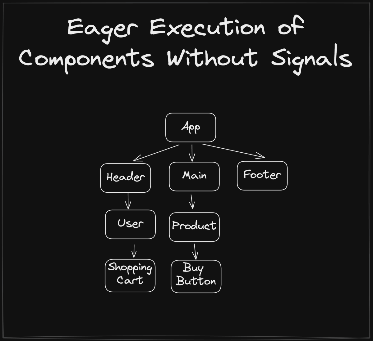 mhevery's tweet image. Everyone is excited about signals because of better DX and faster updates.
I am excited about signals because of the lazy execution of code => Better startup performance on slow networks and slow devices.
🧵