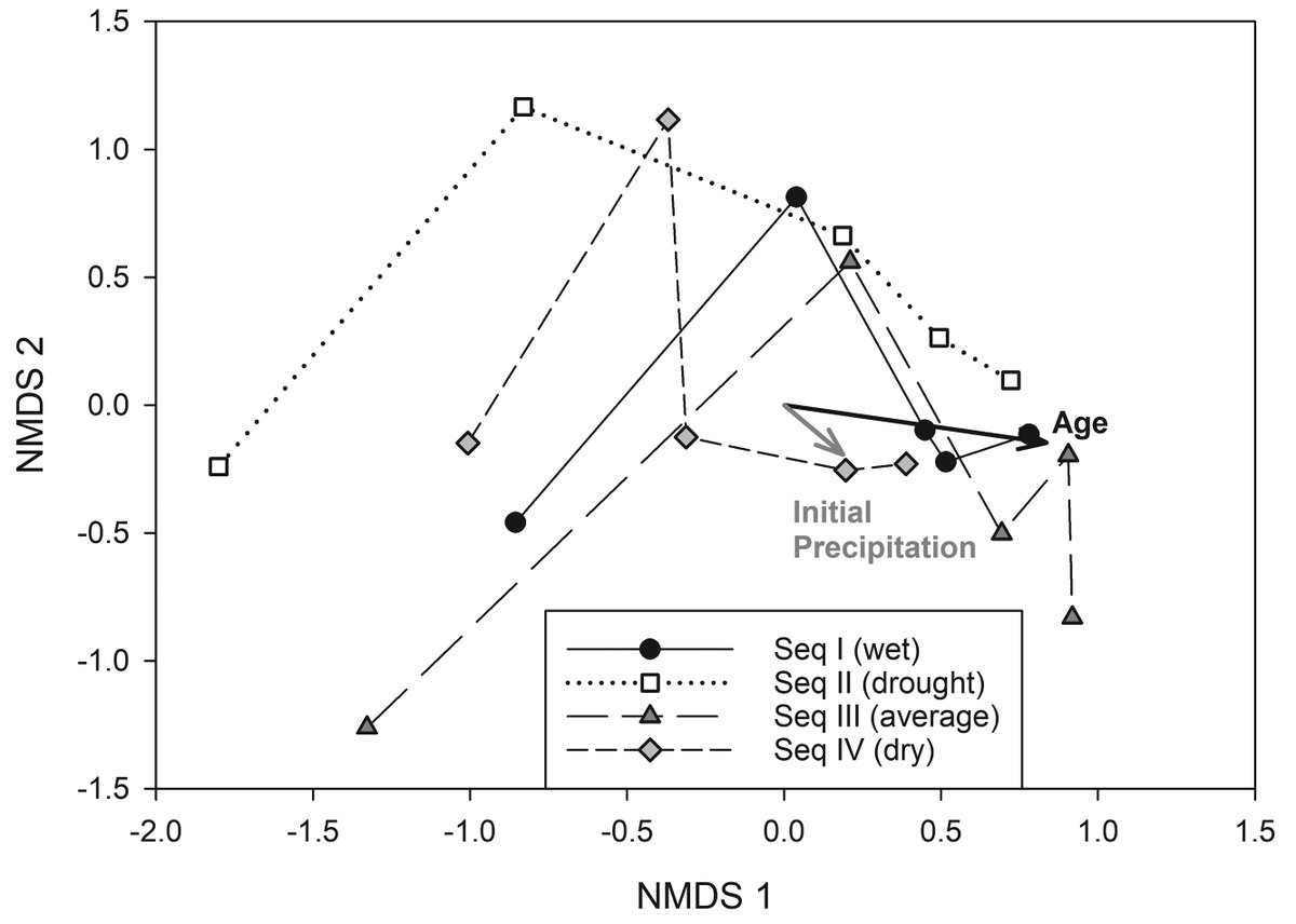 ESAApplications's tweet image. New in @ESAApplications:

Persistent decadal differences in plant communities assembled under contrasting climate conditions

doi.org/10.1002/eap.28…

With #OpenData in @EDIgotdata 

#PriorityEffects #TallgrassPrairie #NSFFunded @NSF @EckhoffKatie @SaraGBaer @KonzaLTER @USLTER