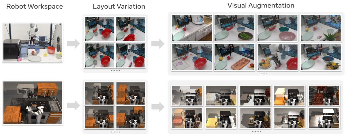 We set up both simulation and real robot environments. In real, we have a Franka arm and tabletop with 10 manipulation tasks. In simulation, we build a randomized kitchen environment with 18 tasks, 100+ scene layouts, and variances in visual properties.