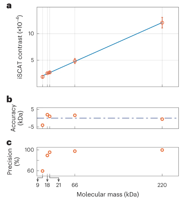 Nature Methods (@naturemethods) on Twitter photo From the <a href="/SandoghdarLab/">SandoghdarLab</a> An unsupervised machine learning approach for anomaly detection improves the mass sensitivity of iSCAT (mass photometry) by a factor of 4 to below 10 kDa. nature.com/articles/s4159… From the <a href="/SandoghdarLab/">SandoghdarLab</a> An unsupervised machine learning approach for anomaly detection improves the mass sensitivity of iSCAT (mass photometry) by a factor of 4 to below 10 kDa. nature.com/articles/s4159…