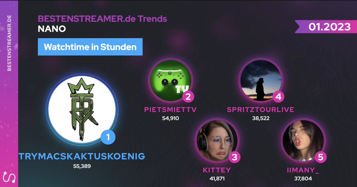 bestenstreamers's tweet photo. Wir präsentieren die kleineren Kanäle auf #Twitch ! Hier sind die Top #kleinstreamer im Januar mit avg. Zuschauern <100 ! 💜

🥇TrymacsKaktusKoenig
🥈@PietSmietTV
🥉@binamusik
🏅SpritztourLIVE👋
🎖️ iimany_👋

Mehr Stats und Ranglisten 👉https://t.co/OFHXAyklcO
#twitchDE #streamer https://t.co/HX5ntzAFF2