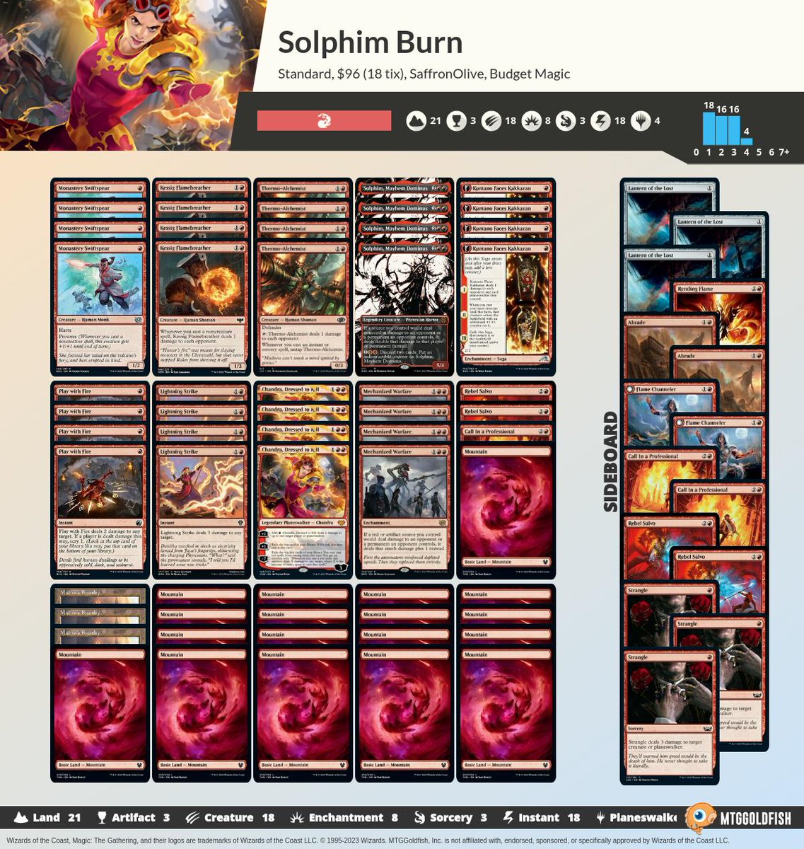 mtg goldfish budget dredge