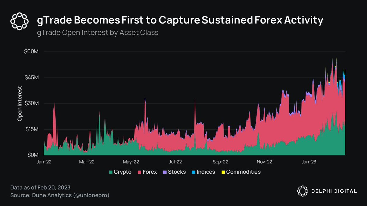 gTrade by @GainsNetwork_io has become the first crypto project to capture  sustained forex demand, making up the majority of open interest.