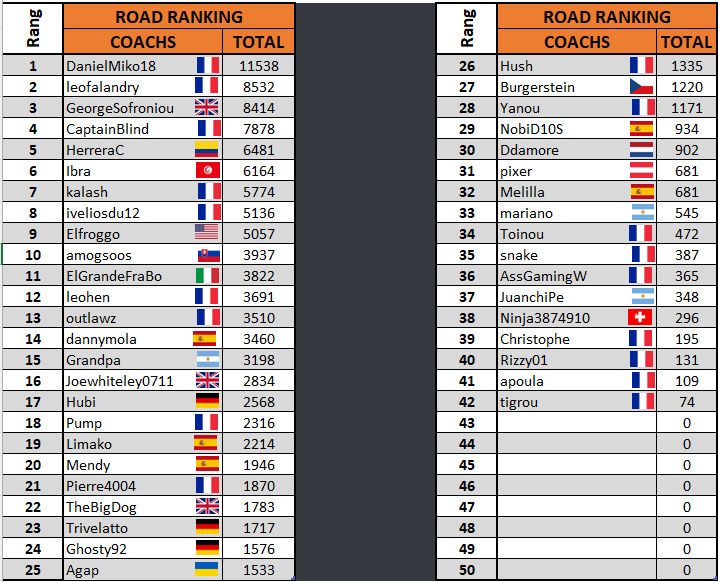 💥Le sprint final de la saison 6 de PCMduMardi est lancé ! 
<a href="/F_leo11/">Léo.F</a> est le vainqueur du tournoi piste 🚴‍♀️👏
<a href="/DanielMiko12/">DanielMiko</a> quant à lui est solidement installé en tête du classement route alors qu'il reste seulement 2 semaines de compétition 🎉
Pourra-t-il être détrôné ? 🍿
