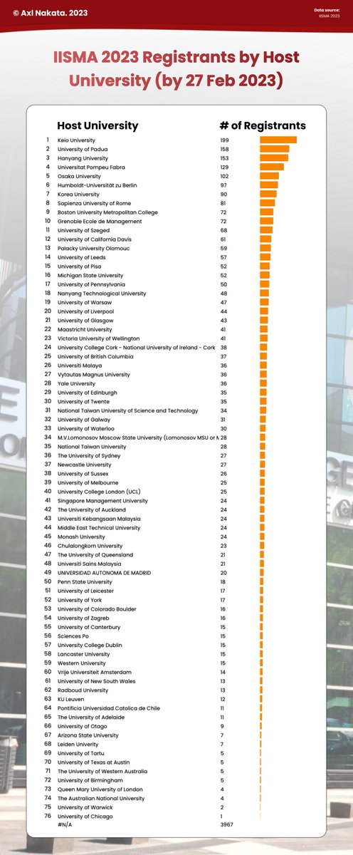 heynakata's tweet photo. 📈 Complete statistics of IISMA 2023 registrants by MAIN host university choice ↓ https://t.co/zENjmv2eAg