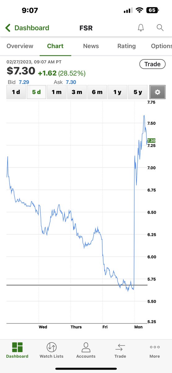 StompinStocks's tweet photo. Been a while. $FSR BOUNCE IS HAPPENING AND NEWS IS PLAYING >>>>>> BUY BUY BUY https://t.co/SP7FHZTDk4