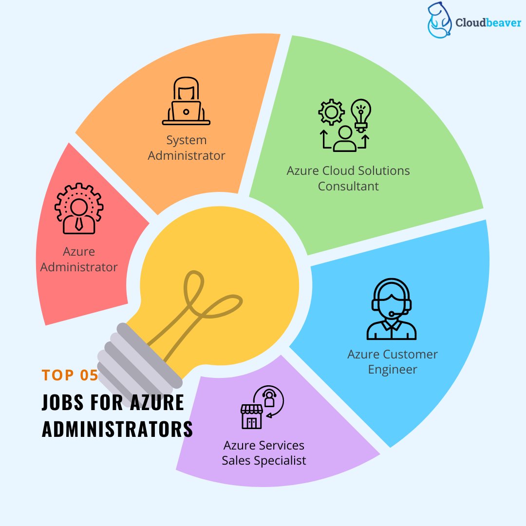 TheCloudbeaver's tweet photo. The Top American organizations are now hiring more than 51,000 Azure professionals. Here are the top 05 Jobs for Azure Administrators

Learn More:
https://t.co/IaWhBkrTQ6

#jobs #azure #india #microsoftazure #cloudcomputing #jobvacancies #cloudbeaver https://t.co/3Qdr5YDCRE