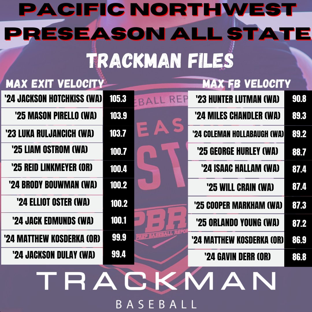 Prep Baseball Washington (@prepbaseballwa) on Twitter photo 𝗣𝗡𝗪 𝗣𝗥𝗘𝗦𝗘𝗔𝗦𝗢𝗡 𝗔𝗟𝗟-𝗦𝗧𝗔𝗧𝗘: 𝗧𝗥𝗔𝗖𝗞𝗠𝗔𝗡 𝗙𝗜𝗟𝗘𝗦
+ Last week, we released our Trackman Files from our Feb. 21st trip to Centralia.
+ Full leaderboards for a variety of statistics captured by <a href="/TrackManBB/">Trackman Baseball</a>, within. 👇
🗞️: loom.ly/5JdoWzI 𝗣𝗡𝗪 𝗣𝗥𝗘𝗦𝗘𝗔𝗦𝗢𝗡 𝗔𝗟𝗟-𝗦𝗧𝗔𝗧𝗘: 𝗧𝗥𝗔𝗖𝗞𝗠𝗔𝗡 𝗙𝗜𝗟𝗘𝗦
+ Last week, we released our Trackman Files from our Feb. 21st trip to Centralia.
+ Full leaderboards for a variety of statistics captured by <a href="/TrackManBB/">Trackman Baseball</a>, within. 👇
🗞️: loom.ly/5JdoWzI