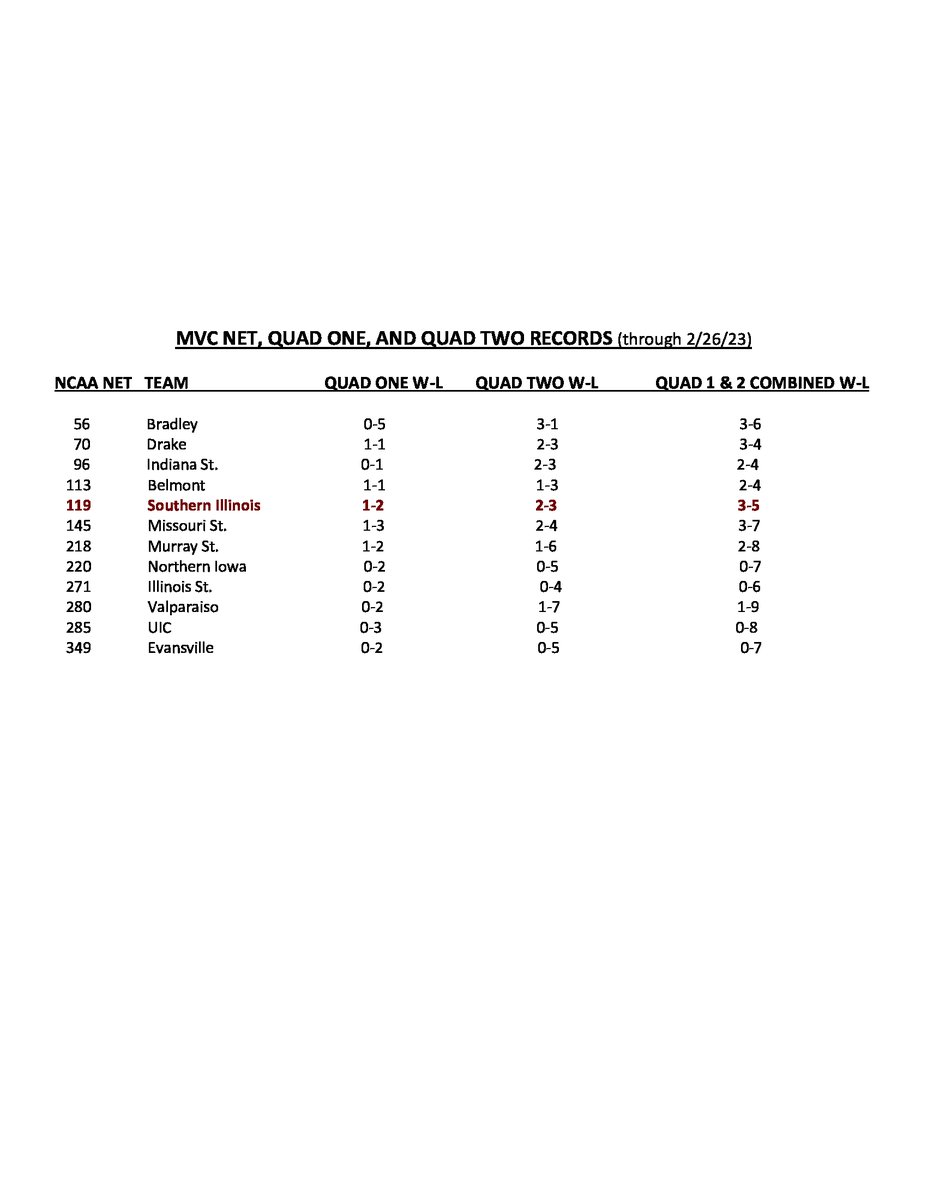 Mike Reis on Twitter "MVC NET Rankings, Quad One and Quad Two WL