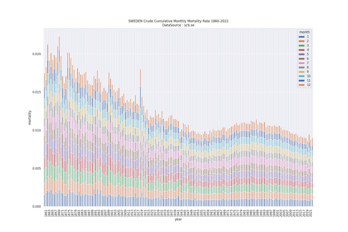 7Wave4's tweet photo. @EphemeralEther Lot of people seem to believe that mortality is monotonically decreasing. Not so. Notice the decline until abt 1960, then increase until abt 1990, followed by a recent decline... demographics...? https://t.co/WoCkfBu4nV