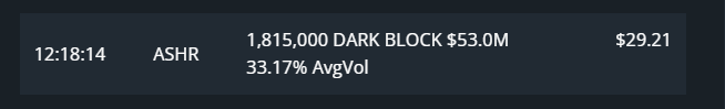 BlackBoxStocks's tweet photo. $ASHR with a 1.8 million share #darkpool print at $29.21
#options #optionsflow #moneyflow #wallstreet #investing #stockstowatch #stocks #wallstreet #fintwit #fintech #stockstowatch #ASHR https://t.co/R7EQikC3ms